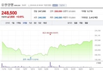 [특징주] 유한양행, 올해 임상 진전 주목