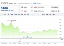 [특징주] 동양생명, 전년 4분기에 이어 적자 지속