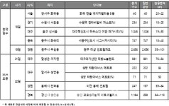 [분양정보] 대보건설 대구·포스코건설 원주