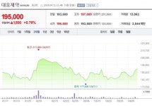 [특징주] 대웅제약, 전 사업부문 양호한 실적 성장세 유지 기대