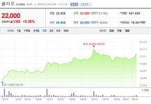 [특징주] 클리오, 1분기 판매 호조로 실적 턴어라운드