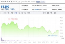 [특징주] 에코프로비엠, 하이니켈 소재 No.1 부상