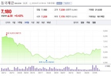 [특징주] 동국제강, 봉형강·냉연 수익성 호조로 예상치 상회 전망