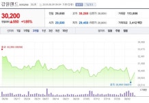 [특징주] 강원랜드, 카지도 정상화 궤도 진입