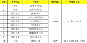 SK에너지, SK주유소 전기차 충전 서비스 실시