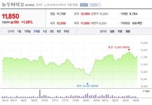 [특징주] 농우바이오, 해외법인 성장이 프리미엄