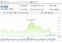[특징주] 에스원, 매출 증가로 인한 수익성 개선 예상