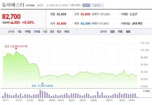 [특징주] 동아에스티, 라니티딘 사태 수혜주 예상