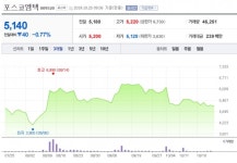 [특징주] 포스코엠텍, 3분기 예상 부합하는 호실적 달성