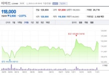 [특징주] 이마트, 4000억원 매출 쓱데이에 매출 회복 기대감↑