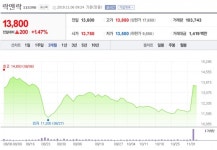 [특징주] 락앤락, 3분기 개선세 포착…4분기 기대↑