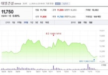 [특징주] 태영건설, 아쉬웠던 실적…정상화 기대