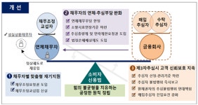 '은행 음식배달' '채무조정요청권'…금융위, 혁신·포용 금융 '구체화'