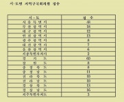 [정책엿보기] 4·15 총선 선거구 획정안 어떻게 바뀌나
