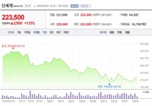 [특징주] 신세계, 2분기까지 불확실성 지속 예상