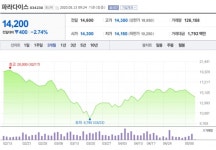 [특징주] 파라다이스, 1분기 호실적 달성