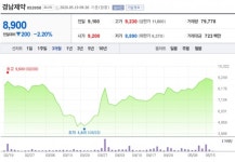 [특징주] 경남제약, 인력영입 및 BTS 광고모델 효과 본격화