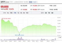 [특징주] 삼천리, 하반기 도시가스 실적 회복 전망
