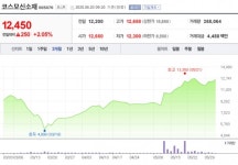 [특징주] 코스모신소재, 주가 재상승 기대