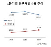 1분기 적자에도 연구개발비 25% 늘린 현대제철…포스코는 12% 감소