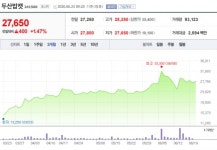 [특징주] 두산밥캣, 3분기 점진적 실적 회복 기대…목표주가 상향