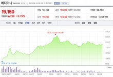 [특징주] 메디아나, 꾸준한 실적 성장 전망