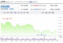 캘리스코히바린신세계주 | [특징주] "신세계, 2분기 저점…완만한 회복 기대"