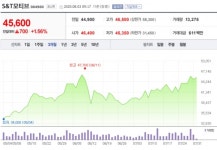 [특징주] S&T모티브, 자동차 부문 점진적 개선 전망