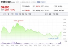 [특징주] 롯데정보통신, 하반기 매출성장 기대