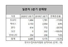 불매운동 초창기보다 더 어렵다…일본차, 더딘 판매 회복에 3분기 점유율 7% 그쳐