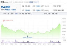 [특징주] 한샘, 3분기 잠정실적 시장 기대치 상회