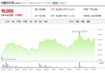 [특징주] 서울반도체, 성장 국면 재진입