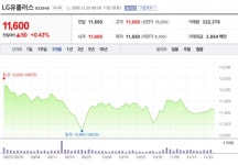 [특징주] LG유플러스, 내년 사상 최대 이익 전망