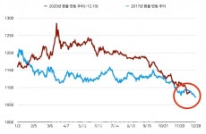 원·달러 환율 1100원 붕괴…2017년 '원화 강세'와 다른점은?