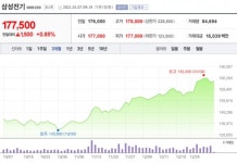[특징주] 삼성전기, 부품 대장주 평가