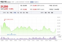 [특징주] 제일기획, 2021년 영업이익 선방 전망
