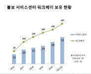 수입차 질적성장 이끄는 볼보차코리아…서비스센터 수 4년새 2배 늘렸다