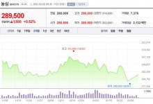[특징주] 농심, 일회성 비용에도 호실적