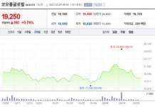 [특징주] 코오롱글로벌, 건설-유통이 이끈 실적