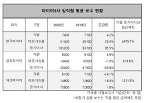 타이어3사 임금격차 살펴보니…한국타이어 오너일가, 직원보다 25배 더 챙겼다