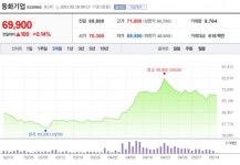 [특징주] 동화기업, 효율적 자본 활용 평가
