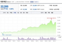 [특징주] 대한제강, 2분기부터 실적 개선 전망