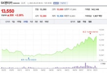 [특징주] SK렌터카, 단기렌터카 호조