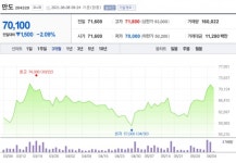 [특징주] 만도, 2분기 이익회복 기대감