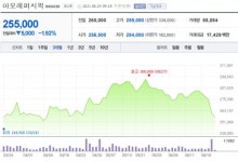 (주) 아모레 퍼시픽 공주영업소 | [특징주] "아모레퍼시픽, 2분기 영업익 추정치 하향 조정"