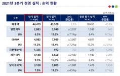 롯데케미칼, 3Q 영업익 2883억…물류비 증가로 수익성 감소