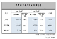 철강 업계, 실적 훈풍에도 연구개발비는 제각각…포스코 줄이고 현대·동국은 늘려