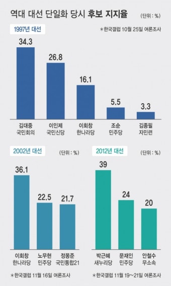 [어땠을까] 역대 대선 단일화…후보 지지율은?