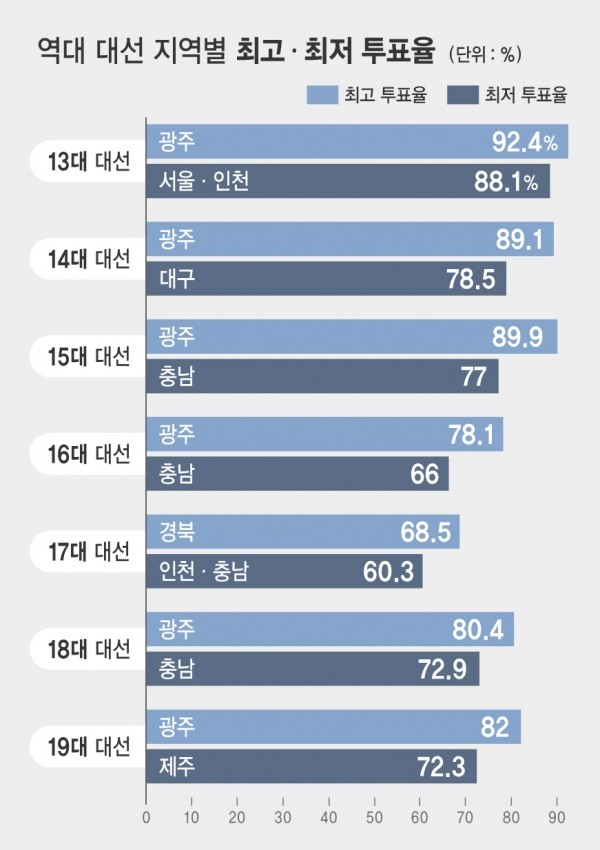 대한민국 대통령 선거, 최종 투표율 76.1%로 상승 중!
