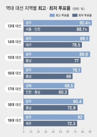 대한민국 대통령 선거, 최종 투표율 76.1%로 상승 중!